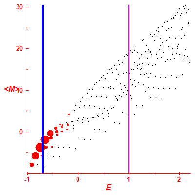 Peres lattice <M>